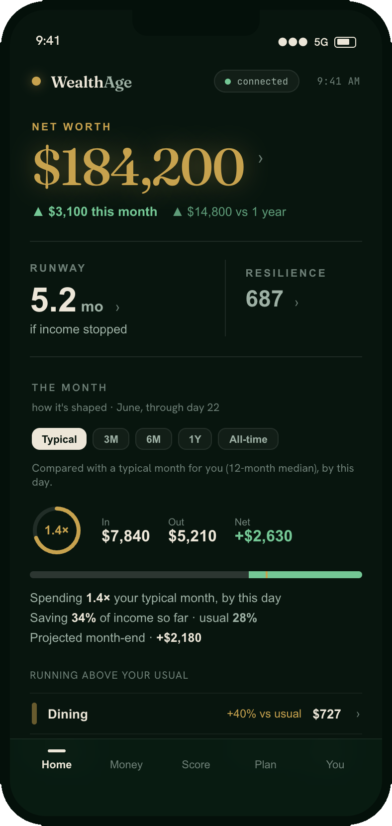 WealthAge Home: net worth, this month's income against spend, and a resilience reading, above the Home, Money, Score, Plan and You tab bar.